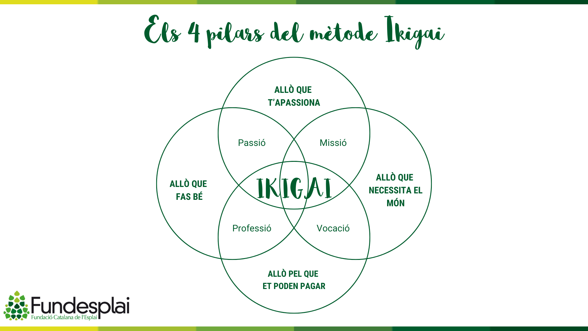 Mètode Ikigai