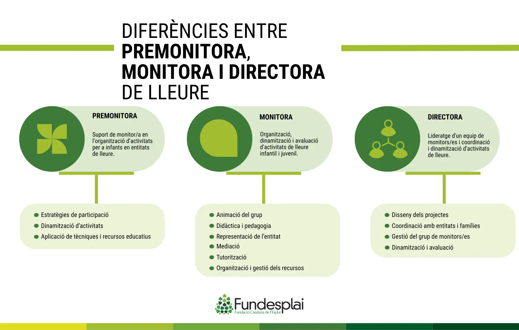 Infografia per il·lustrar diferència entre monitora premonitora directora