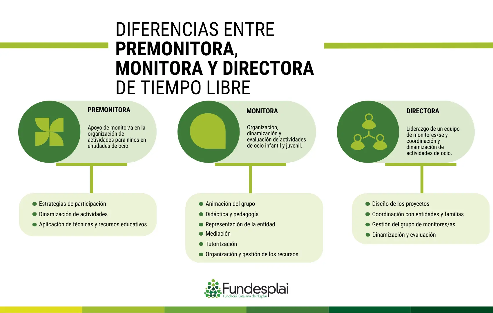 Infografia diferencias entre premonitor monitor y director de tiempo libre educativa