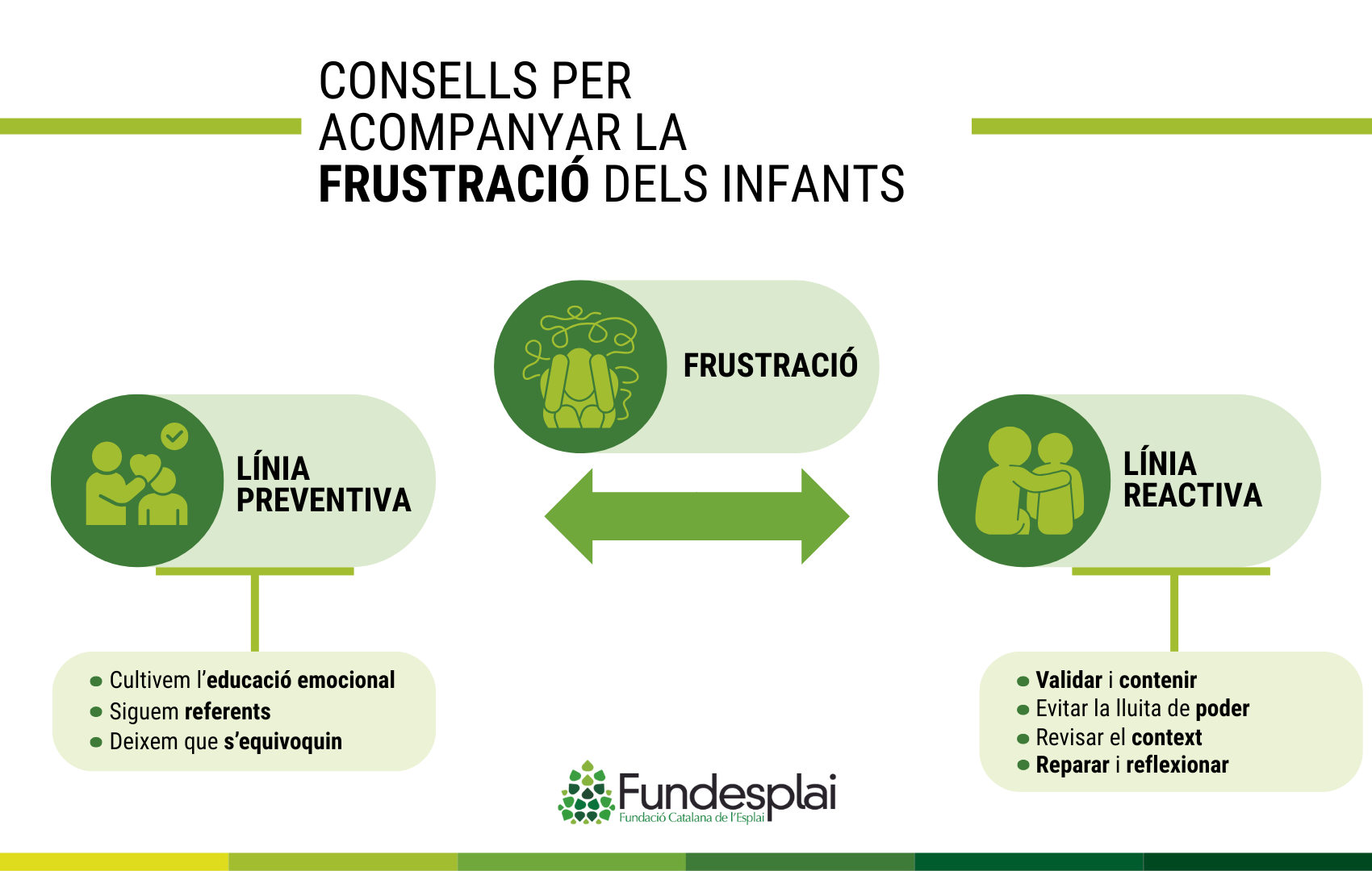 Infografia dels consells per acompanyar la frustració dels infants