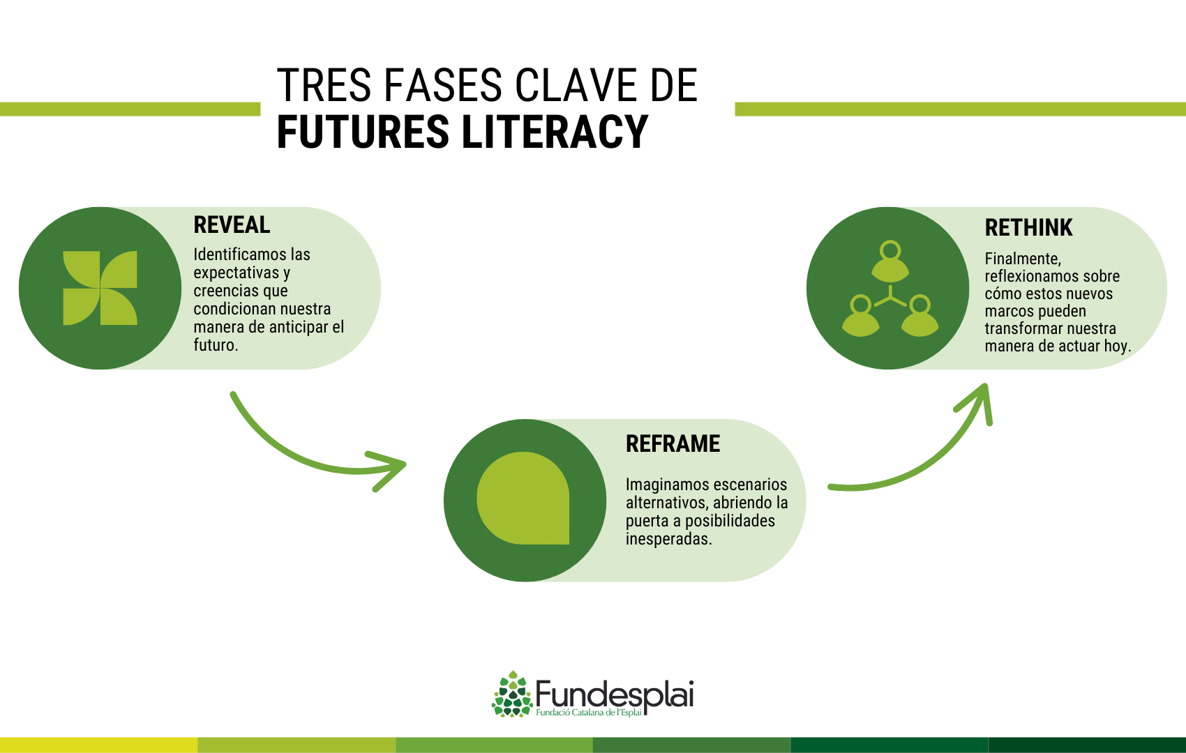 Infografia sobre las claves de Futures Literacy