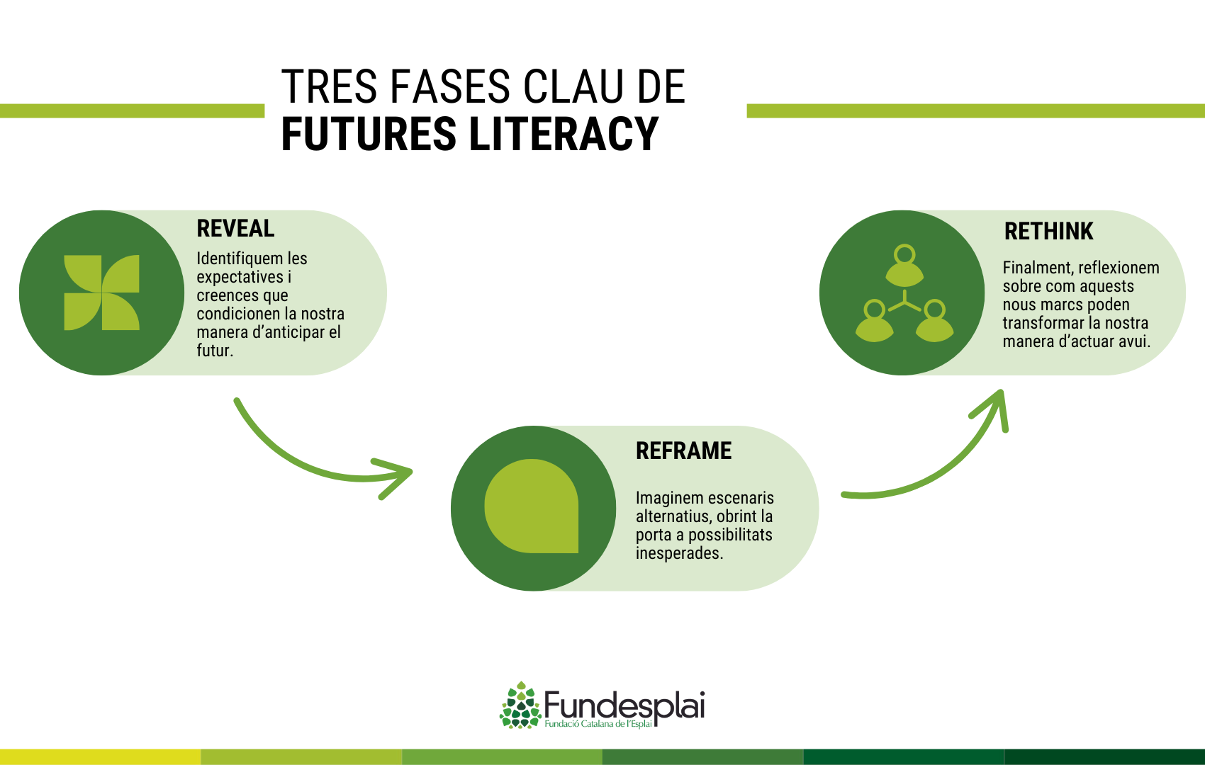 Infografia sobre les fases Futures Literacy